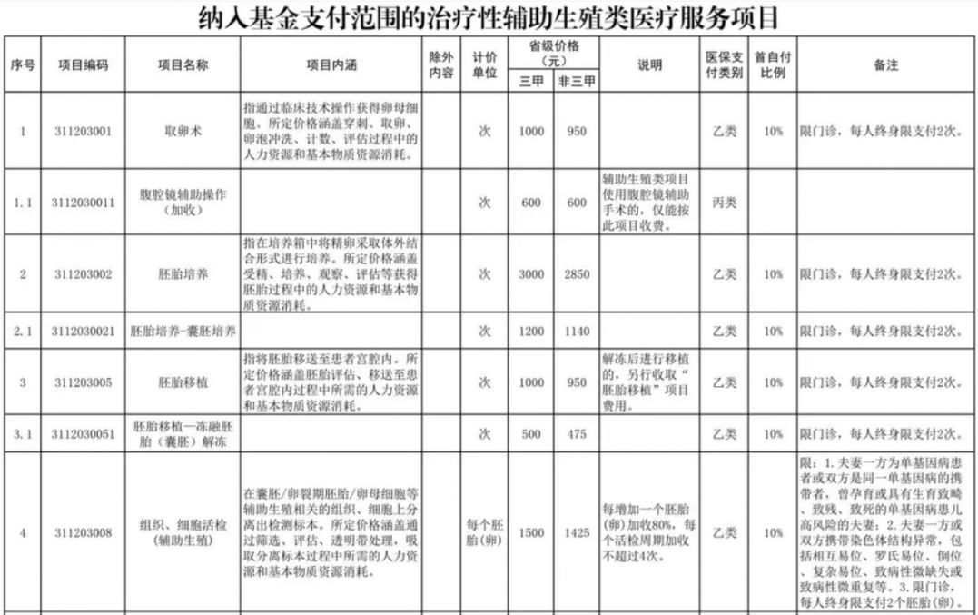 佳木斯辅助生殖纳入医保(辅助生殖纳入医保惠及百万人)