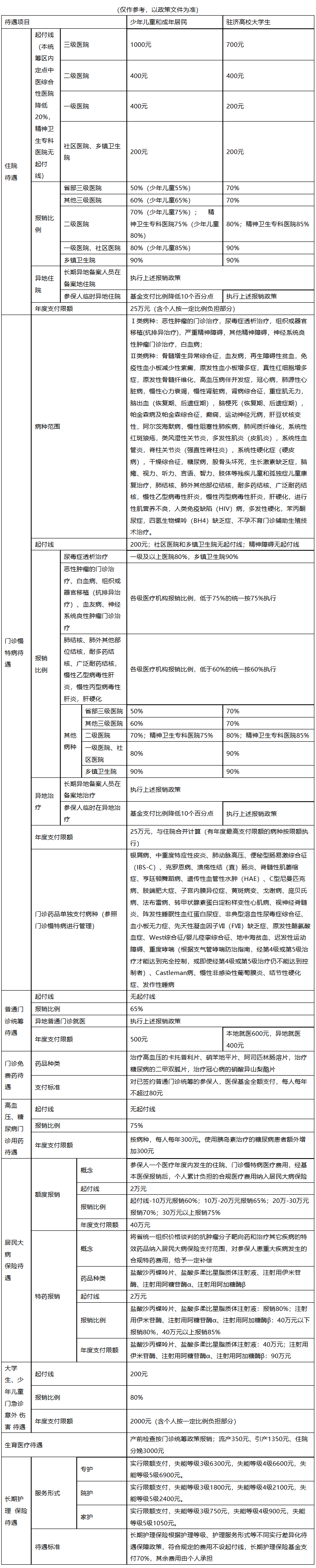 佳木斯城市医保报销比例(大病农保报销比例是多少)